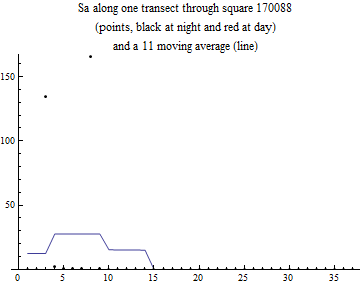 Graphics:Sa along one transect through square 170088 (points, black at night and red at day) and a 11 moving average (line)